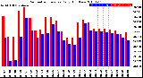 Milwaukee Weather Barometric Pressure<br>Daily High/Low