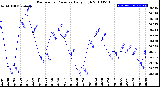 Milwaukee Weather Barometric Pressure<br>Daily High