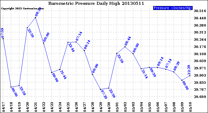 Milwaukee Weather Barometric Pressure<br>Daily High