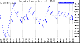 Milwaukee Weather Barometric Pressure<br>Daily Low