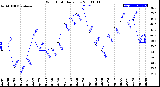 Milwaukee Weather Wind Chill<br>Daily Low