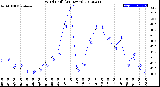 Milwaukee Weather Wind Chill<br>(24 Hours)