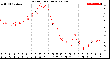 Milwaukee Weather Dew Point<br>(24 Hours)