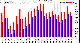 Milwaukee Weather Dew Point<br>Daily High/Low