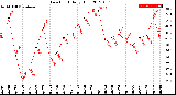 Milwaukee Weather Dew Point<br>Daily High