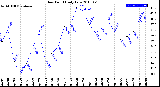 Milwaukee Weather Dew Point<br>Daily Low