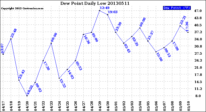 Milwaukee Weather Dew Point<br>Daily Low