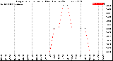 Milwaukee Weather Evapotranspiration<br>per Hour<br>(Inches 24 Hours)