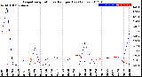 Milwaukee Weather Evapotranspiration<br>vs Rain per Day<br>(Inches)