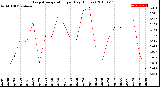 Milwaukee Weather Evapotranspiration<br>per Day (Inches)