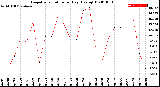 Milwaukee Weather Evapotranspiration<br>per Day (Ozs sq/ft)