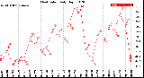 Milwaukee Weather Heat Index<br>Daily High