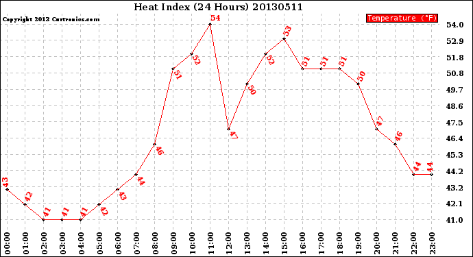 Milwaukee Weather Heat Index<br>(24 Hours)