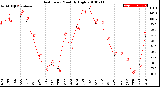 Milwaukee Weather Heat Index<br>Monthly High