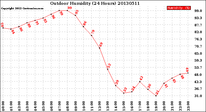 Milwaukee Weather Outdoor Humidity<br>(24 Hours)