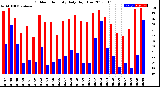 Milwaukee Weather Outdoor Humidity<br>Daily High/Low