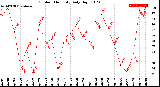 Milwaukee Weather Outdoor Humidity<br>Daily High