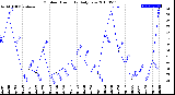 Milwaukee Weather Outdoor Humidity<br>Daily Low