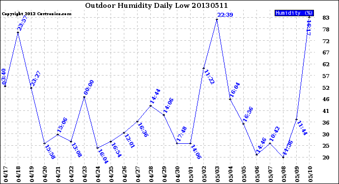 Milwaukee Weather Outdoor Humidity<br>Daily Low