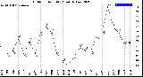 Milwaukee Weather Outdoor Humidity<br>Monthly Low