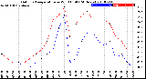 Milwaukee Weather Outdoor Temperature<br>vs Wind Chill<br>(24 Hours)