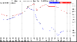 Milwaukee Weather Outdoor Temperature<br>vs Dew Point<br>(24 Hours)