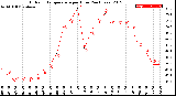 Milwaukee Weather Outdoor Temperature<br>per Hour<br>(24 Hours)