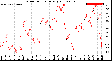 Milwaukee Weather Outdoor Temperature<br>Daily High