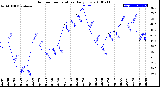 Milwaukee Weather Outdoor Temperature<br>Daily Low