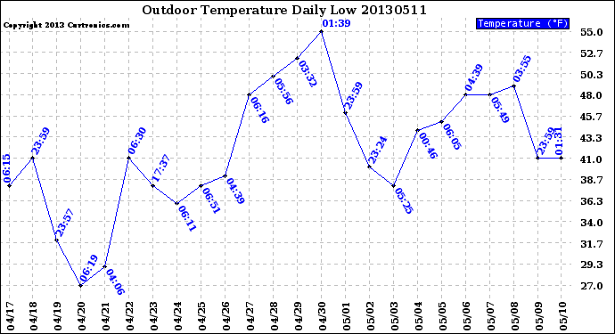 Milwaukee Weather Outdoor Temperature<br>Daily Low