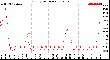 Milwaukee Weather Rain<br>By Day<br>(Inches)