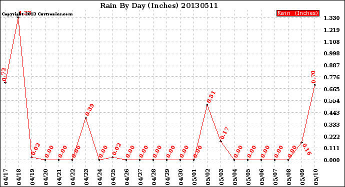 Milwaukee Weather Rain<br>By Day<br>(Inches)