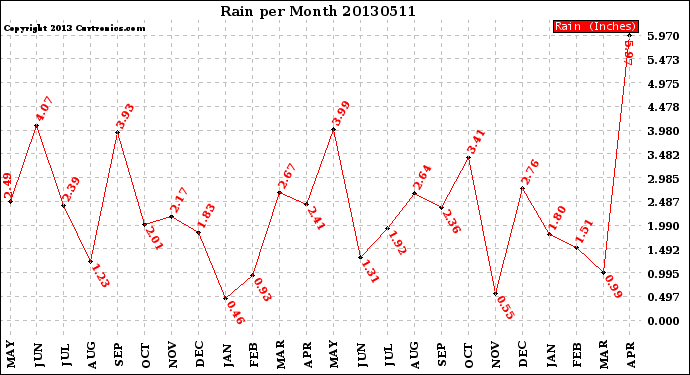 Milwaukee Weather Rain<br>per Month