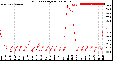 Milwaukee Weather Rain Rate<br>Daily High