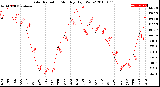 Milwaukee Weather Solar Radiation<br>Monthly High W/m2