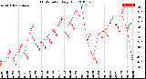 Milwaukee Weather THSW Index<br>Daily High