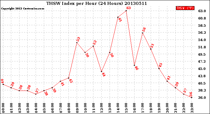 Milwaukee Weather THSW Index<br>per Hour<br>(24 Hours)