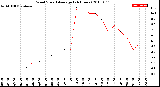 Milwaukee Weather Wind Speed<br>Average<br>(24 Hours)