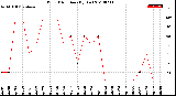 Milwaukee Weather Wind Direction<br>(By Day)