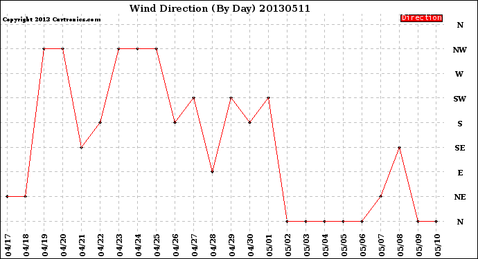 Milwaukee Weather Wind Direction<br>(By Day)