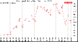 Milwaukee Weather Wind Speed<br>Hourly High<br>(24 Hours)