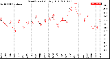 Milwaukee Weather Wind Speed<br>Monthly High