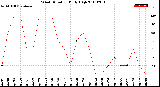 Milwaukee Weather Wind Direction<br>Daily High