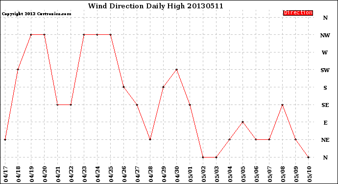 Milwaukee Weather Wind Direction<br>Daily High