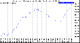 Milwaukee Weather Barometric Pressure<br>per Minute<br>(24 Hours)