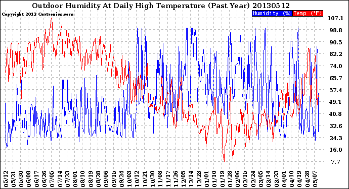 Milwaukee Weather Outdoor Humidity<br>At Daily High<br>Temperature<br>(Past Year)