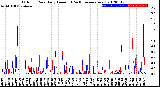 Milwaukee Weather Outdoor Rain<br>Daily Amount<br>(Past/Previous Year)