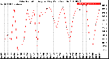 Milwaukee Weather Solar Radiation<br>Avg per Day W/m2/minute