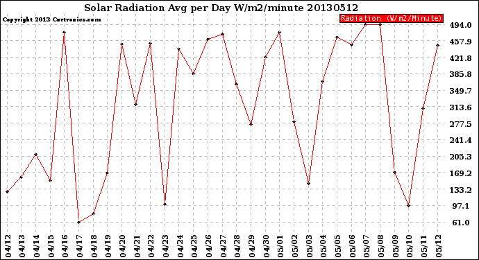 Milwaukee Weather Solar Radiation<br>Avg per Day W/m2/minute