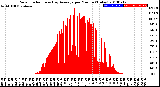 Milwaukee Weather Solar Radiation<br>& Day Average<br>per Minute<br>(Today)